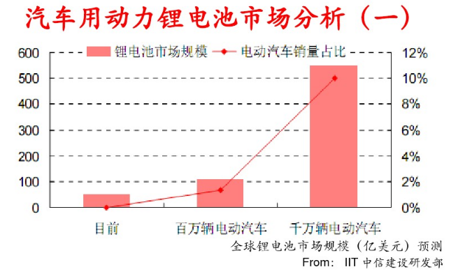 動力電池的經(jīng)濟意義 動力電池的經(jīng)濟意義