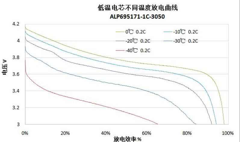 低溫鋰聚合物電芯放電曲線
