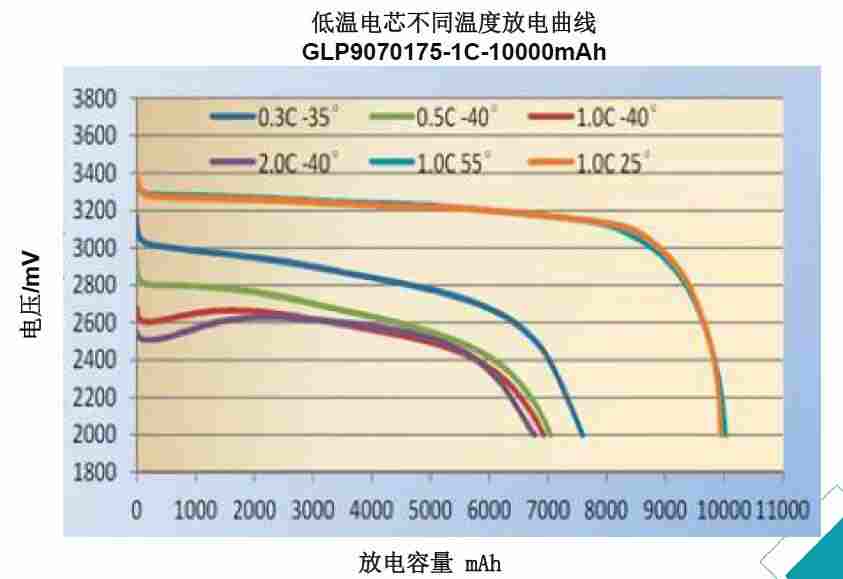 低溫磷酸鐵鋰電芯放電曲線