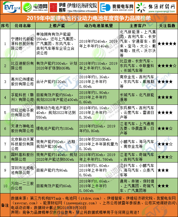 2019年中國鋰電池行業(yè)動(dòng)力電池年度競(jìng)爭(zhēng)力品牌榜單