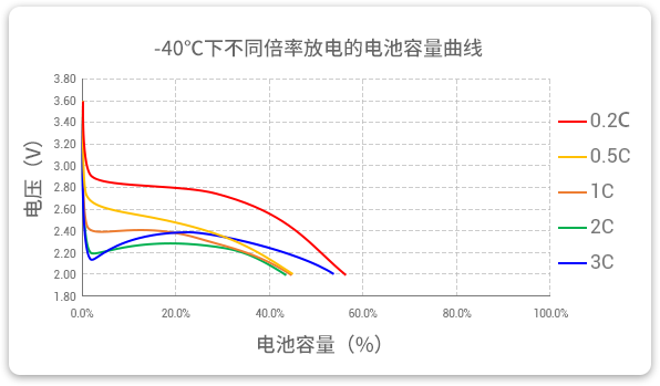 -40℃下以不同倍率（0.2c到3c）進行放電，容量保持率均超40%。
