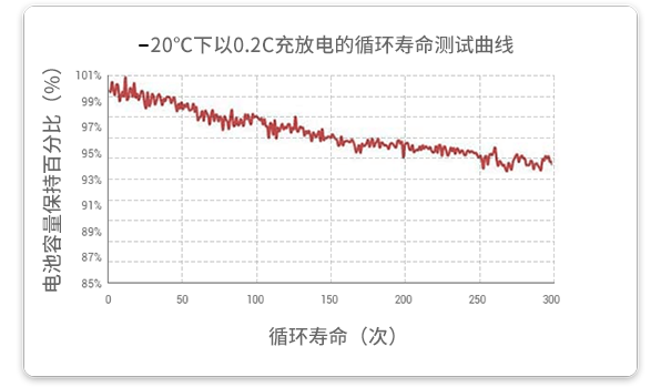20℃溫度下以0.2c放電的循環(huán)試驗在經(jīng)過300個循環(huán)后，容量保持率超過93%。