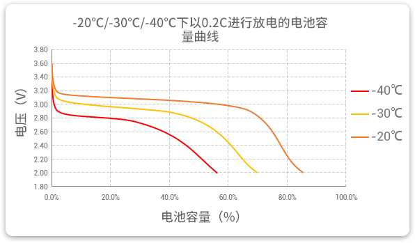 格瑞普生產(chǎn)的低溫磷酸鋰鐵電池以0.2C速率在不同溫度下放電，放電溫度范圍值大，放電容量可觀。