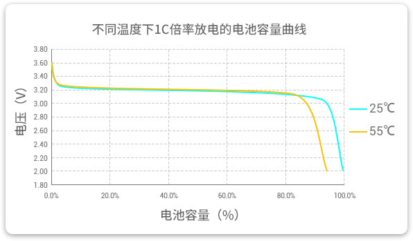 格瑞普低溫磷酸鋰鐵電池在25℃和55℃溫度下以1C速率放電，放電容量幾乎為100%，保持高放電效率。