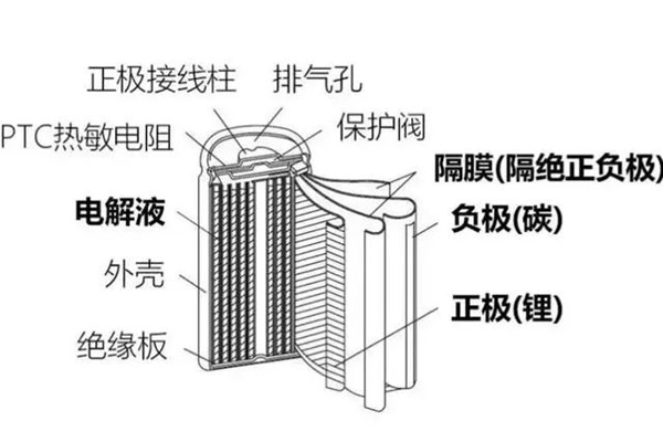 鋰電池結(jié)構