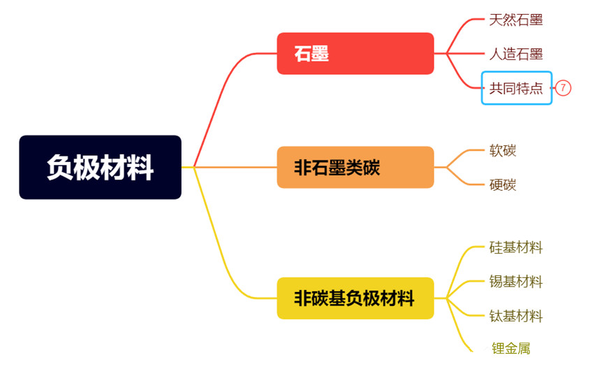 鋰離子電池負(fù)極材料分類(lèi)