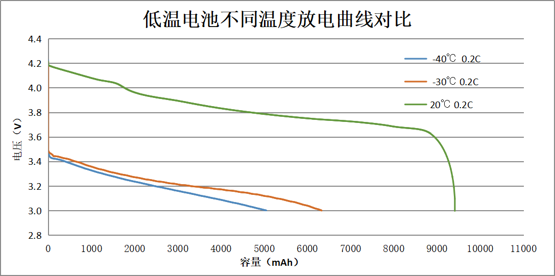 低溫電池不同溫度放電曲線對(duì)比