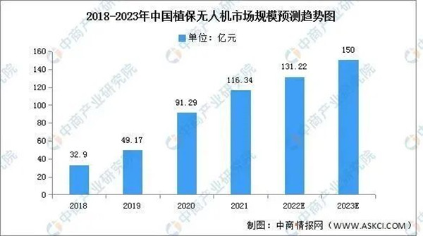 植保無人機市場規(guī)模預測趨勢圖
