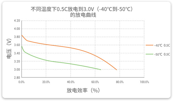 極端環(huán)境低溫鋰電池放電曲線(xiàn)